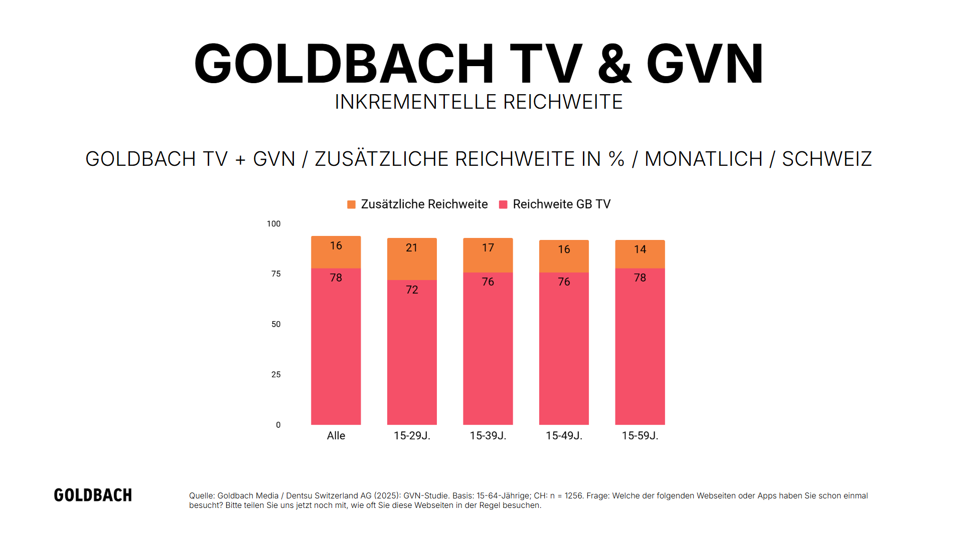 goldbach-tv-gvn