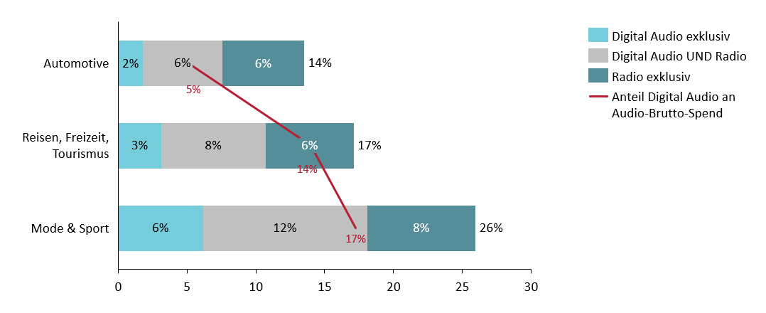 Graphic of ad recognition across industries