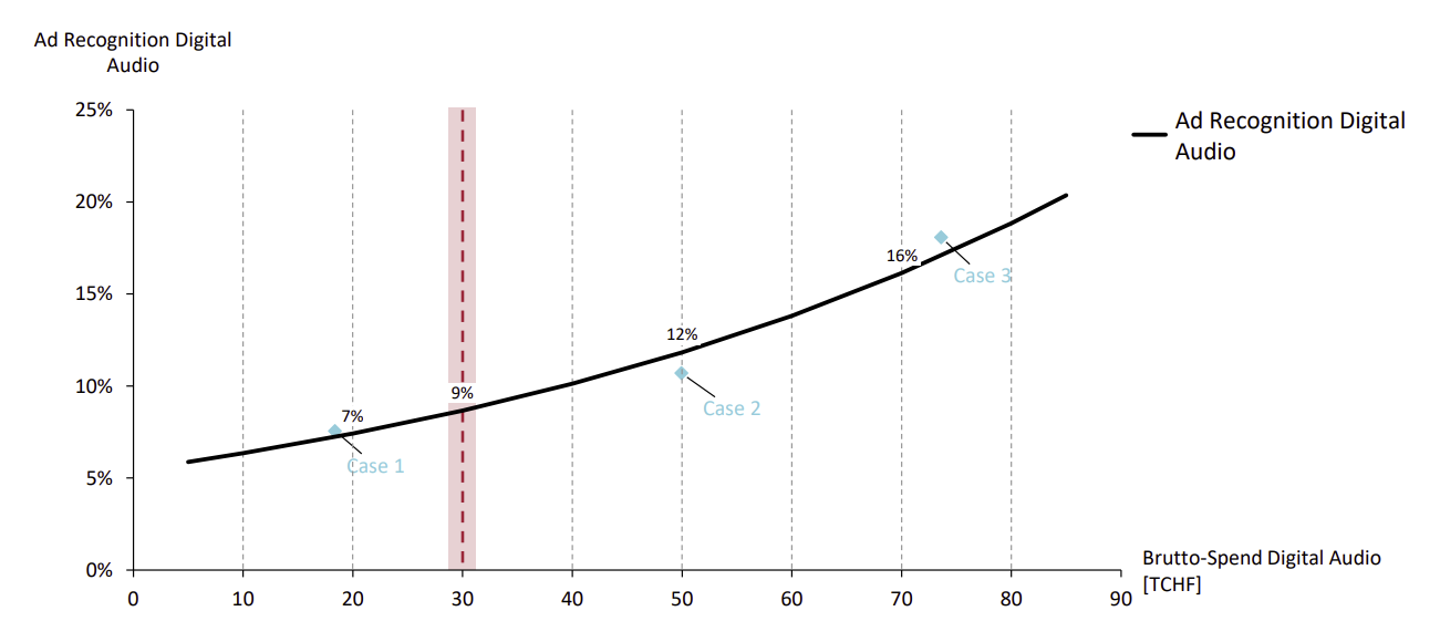 Graphic on increasing recognition