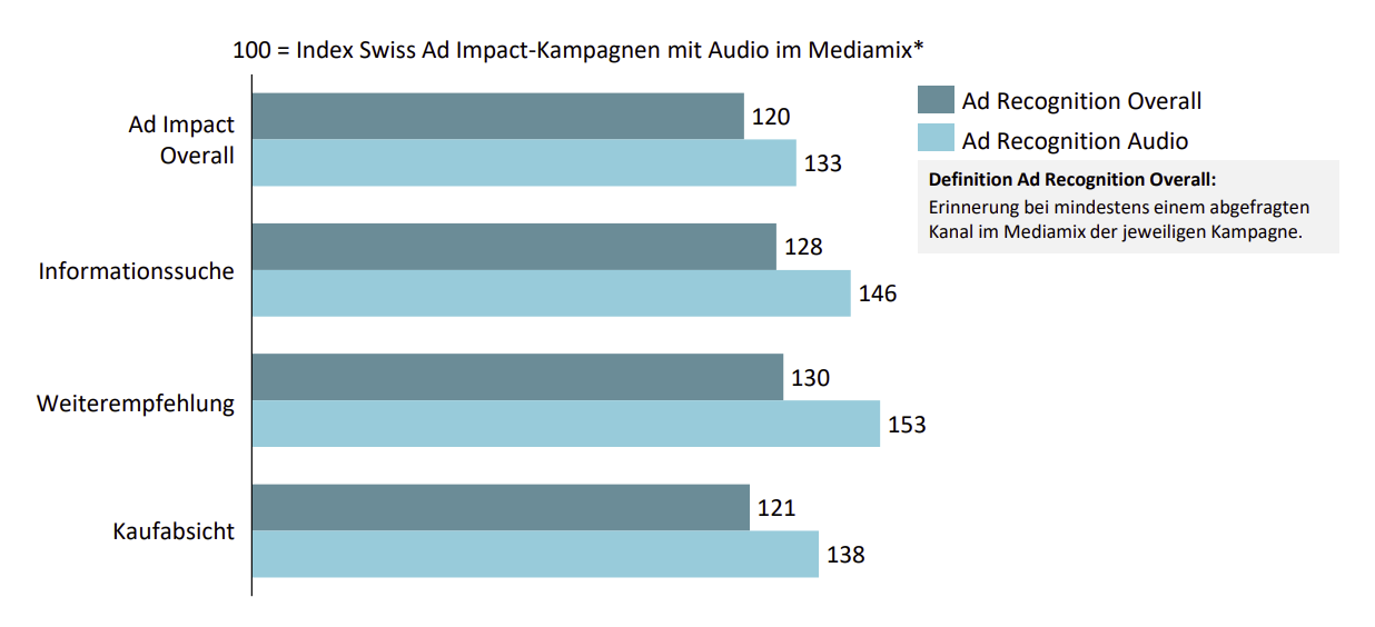 Graphic on the definition of Ad Recognition Overall