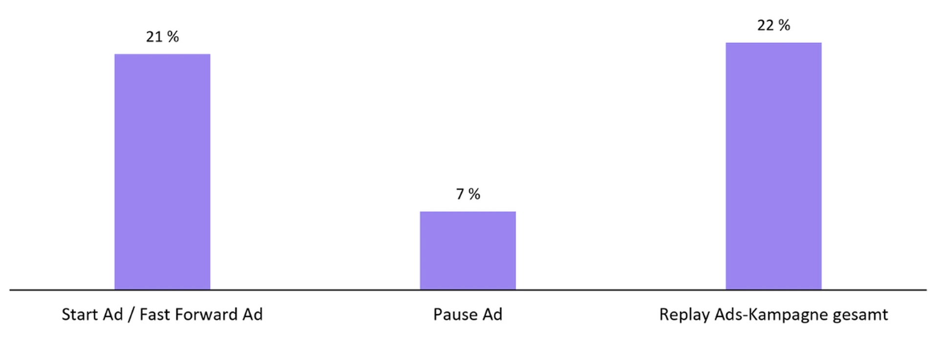 Graphique sur la performance des Replay Ads, Start et Fast Forward Ad 21 %, Pause Ad 7 %, campagne Replay Ads 22 %