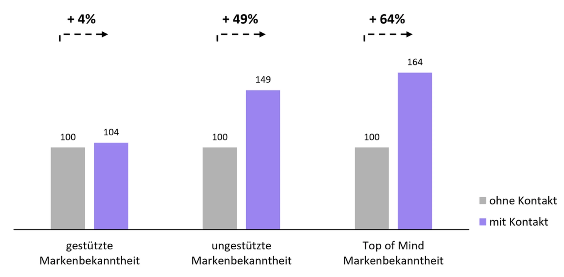 Graphique sur la notoriété de la marque, assistée plus 4 %, non assistée +49 %, Top of mind +64 %