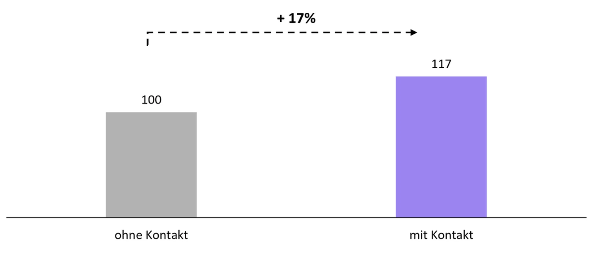 Graphique sans contact vs. avec contact Augmentation de 17 %