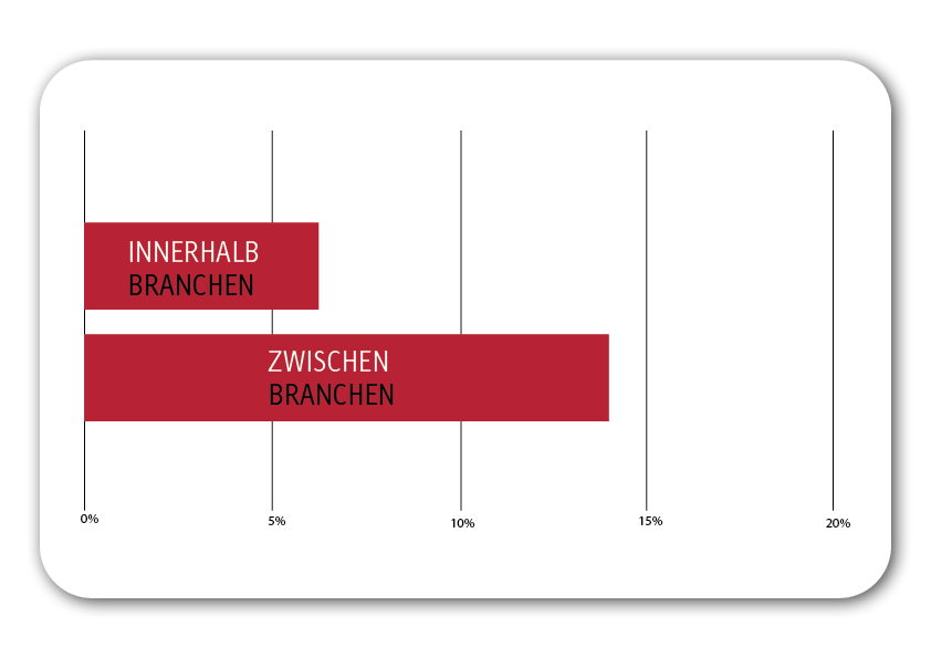 Différence d’Ad Impact overall - au sein et entre les secteurs