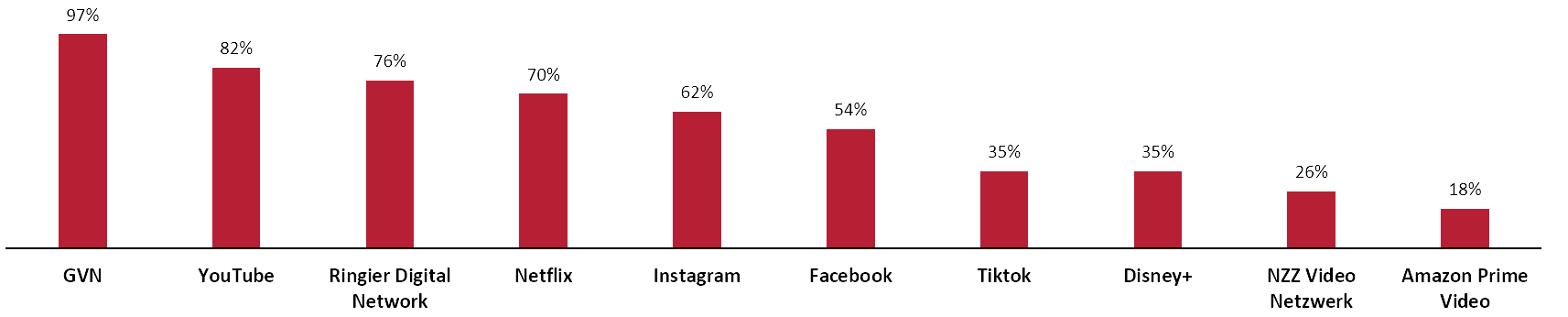 Grafi von Reichweiten im Konkurrenzvergleich